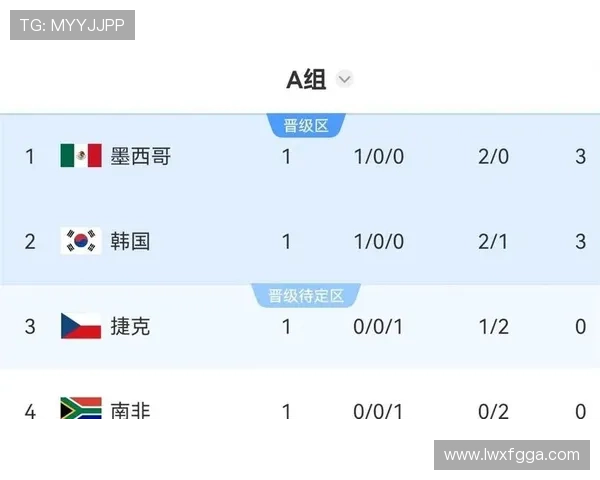 韩国世界杯A组数据:三场比赛积3分出局